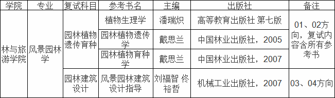 园林考研211院校(考研园林专业相对比较好考的大学)