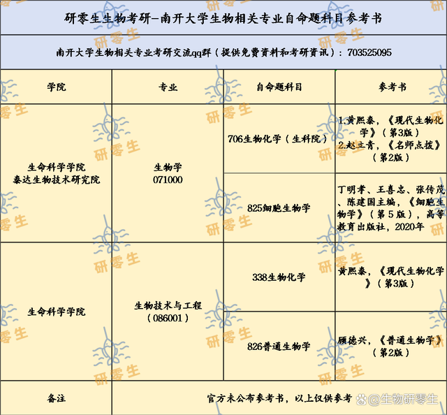 生物信息211院校(生物科学排名前十的院校)