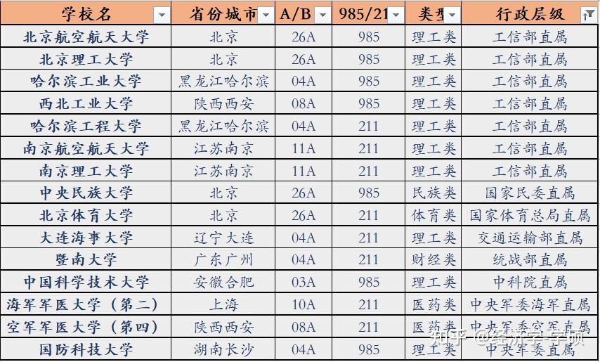 所有211院校(所有的211学校名单)