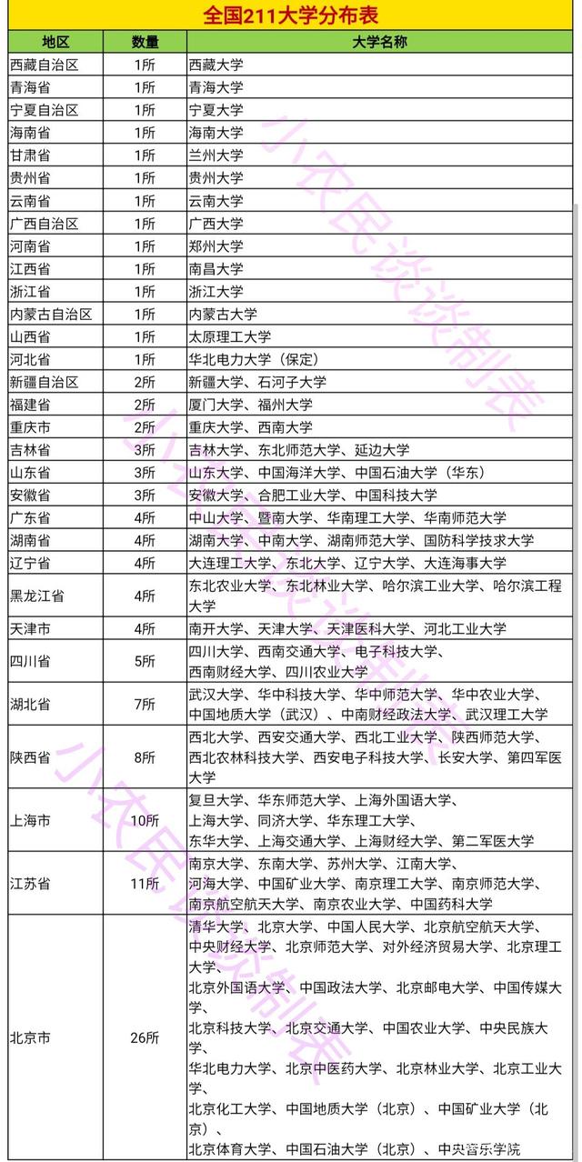 所有211院校(所有的211学校名单)