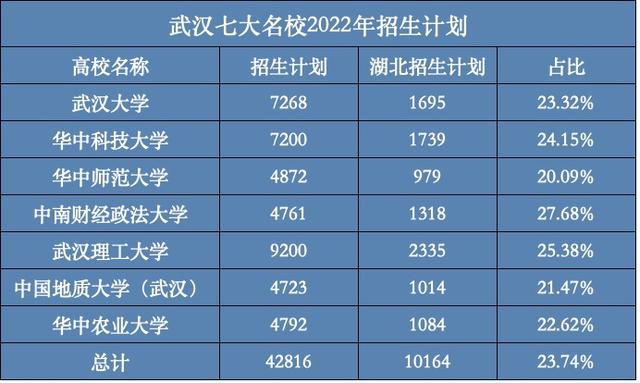 湖北211有哪几所院校(湖北211有哪几所院校招生)