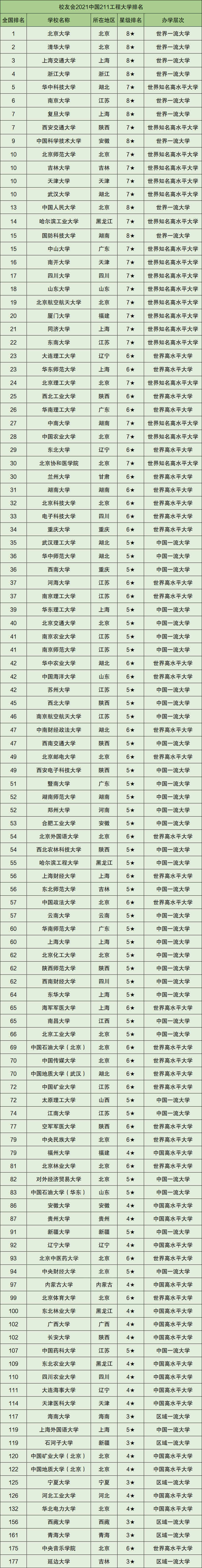 院校排名211(院校排名一类二类三类区别)