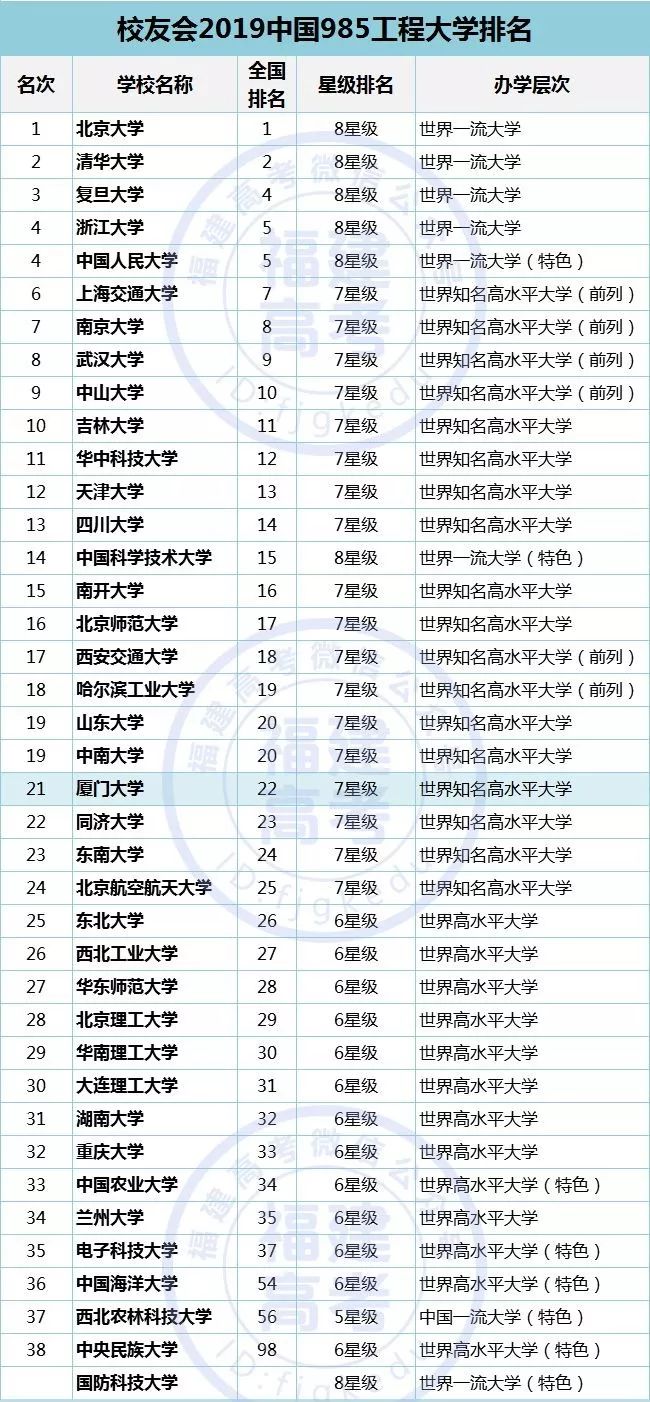 国内985院校有哪些(国内985院校有哪些大学排名)