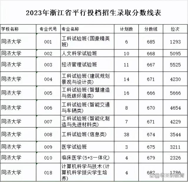 华科2023高考分数线(华科2020录取分数线是多少)