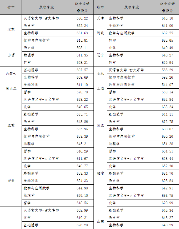 华科2023高考分数线(华科2020录取分数线是多少)