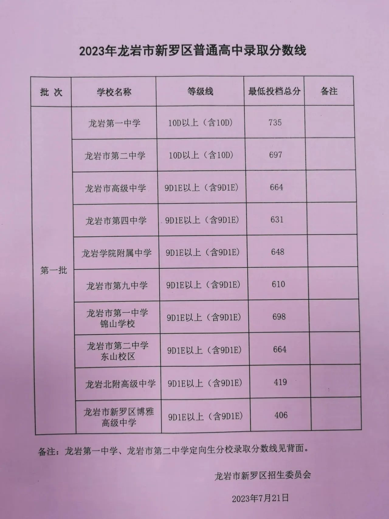 2024年建宁高考录取分数线(2024年建宁高考录取分数线是多少)