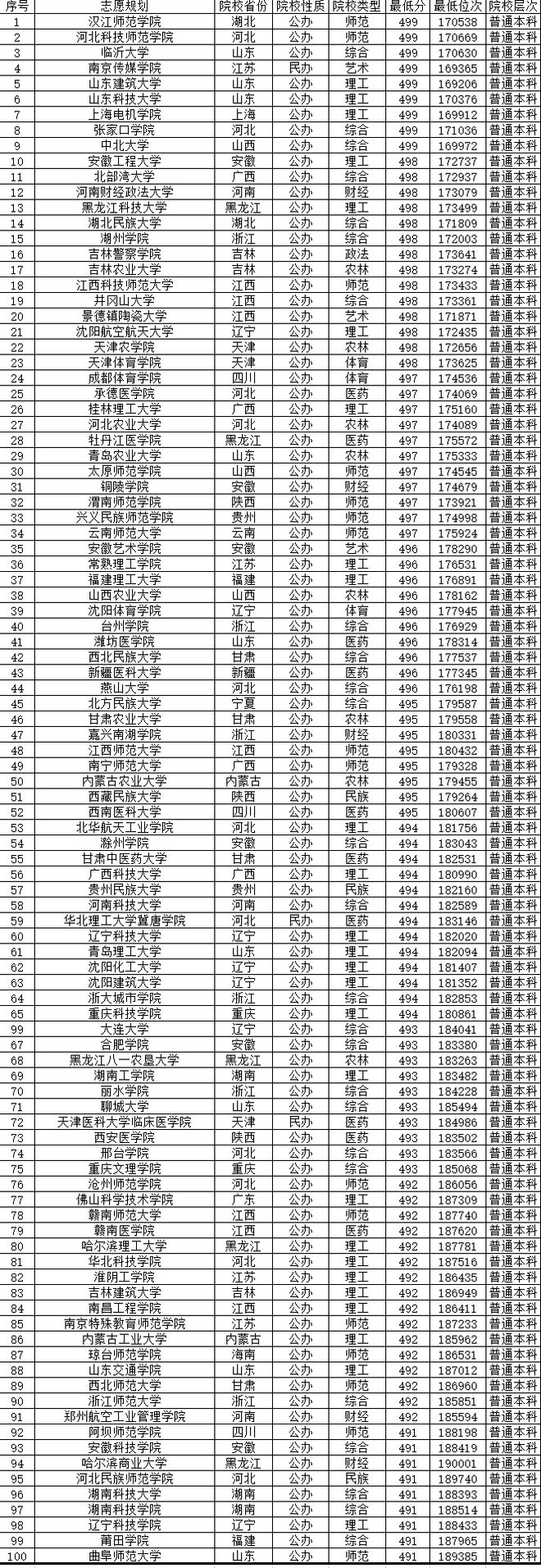 包含戏导2024年公办本科录取分数的词条