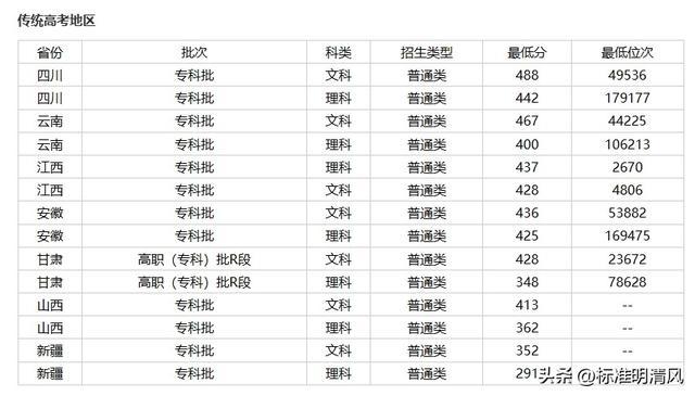 211院校专科优势(大专升211研究生院校)
