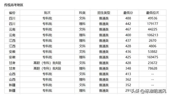 211院校专科优势(大专升211研究生院校)