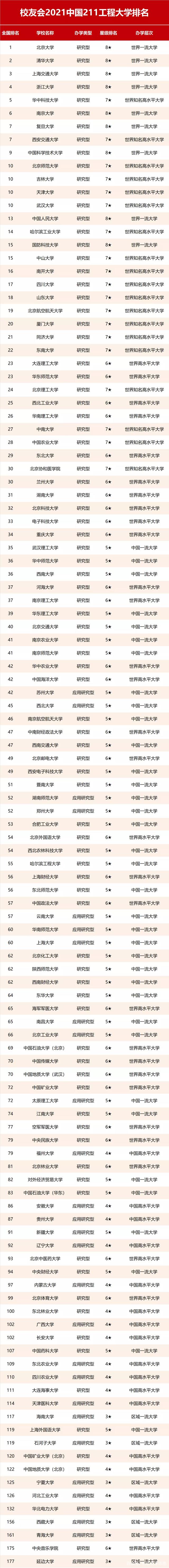 211院校名单排名(211院校名单排名榜)
