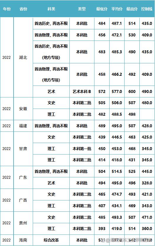 2023年云南高考分数线(2023年云南高考分数线出炉)