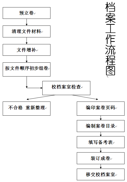 大学毕业后交档案流程(刚毕业大学生档案交由哪里保管)