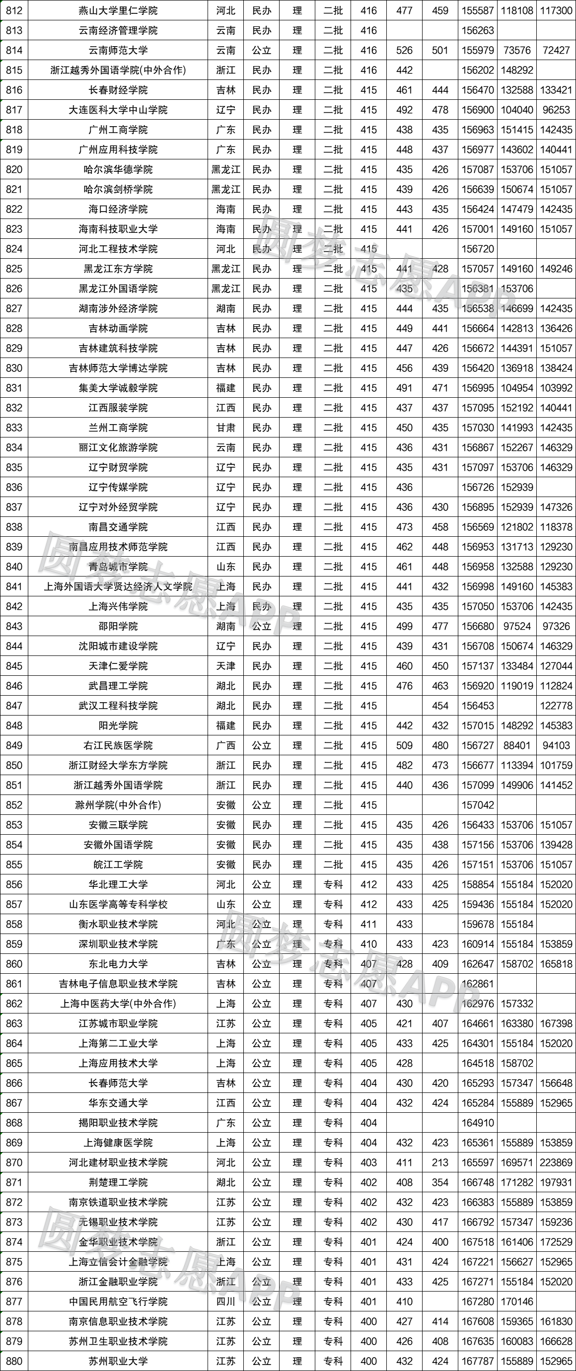 500分可以上什么大学广东(广东理科生500分能考哪些学校)