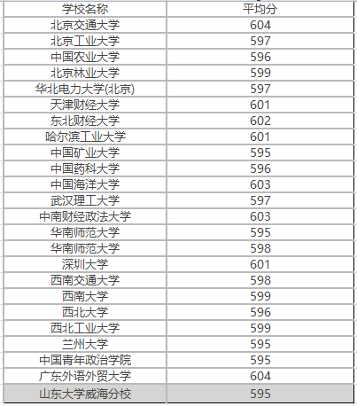 500分可以上什么大学广东(广东理科生500分能考哪些学校)