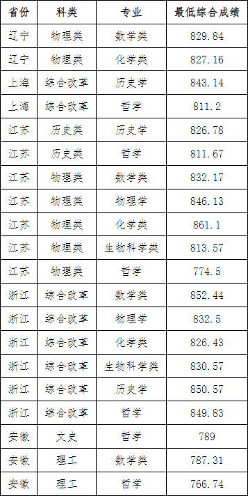 2023高考分数线江苏(2023高考分数线江苏省)