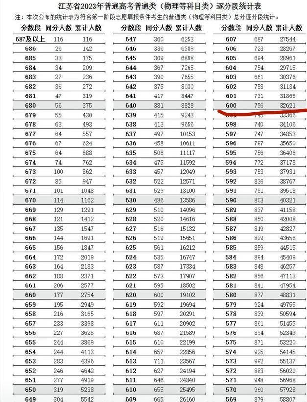 江苏高考分数线2023(江苏高考分数线2023年一本)