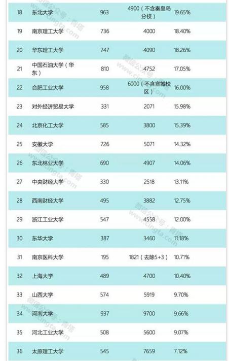 211院校56所(56所有研究生院的大学)