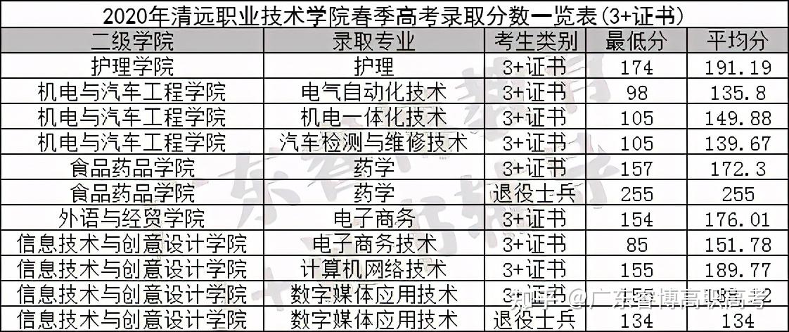 职业学院高考分数线的简单介绍