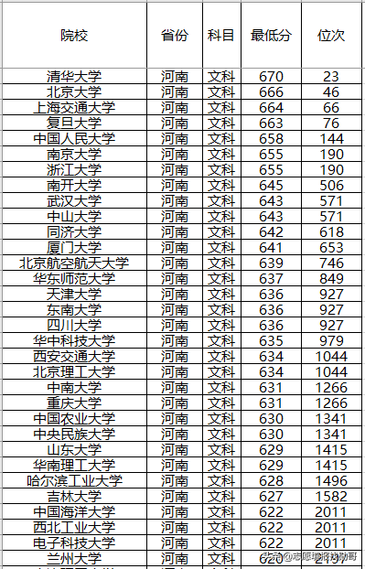 211院校分数排行(211院校排名及分数线)