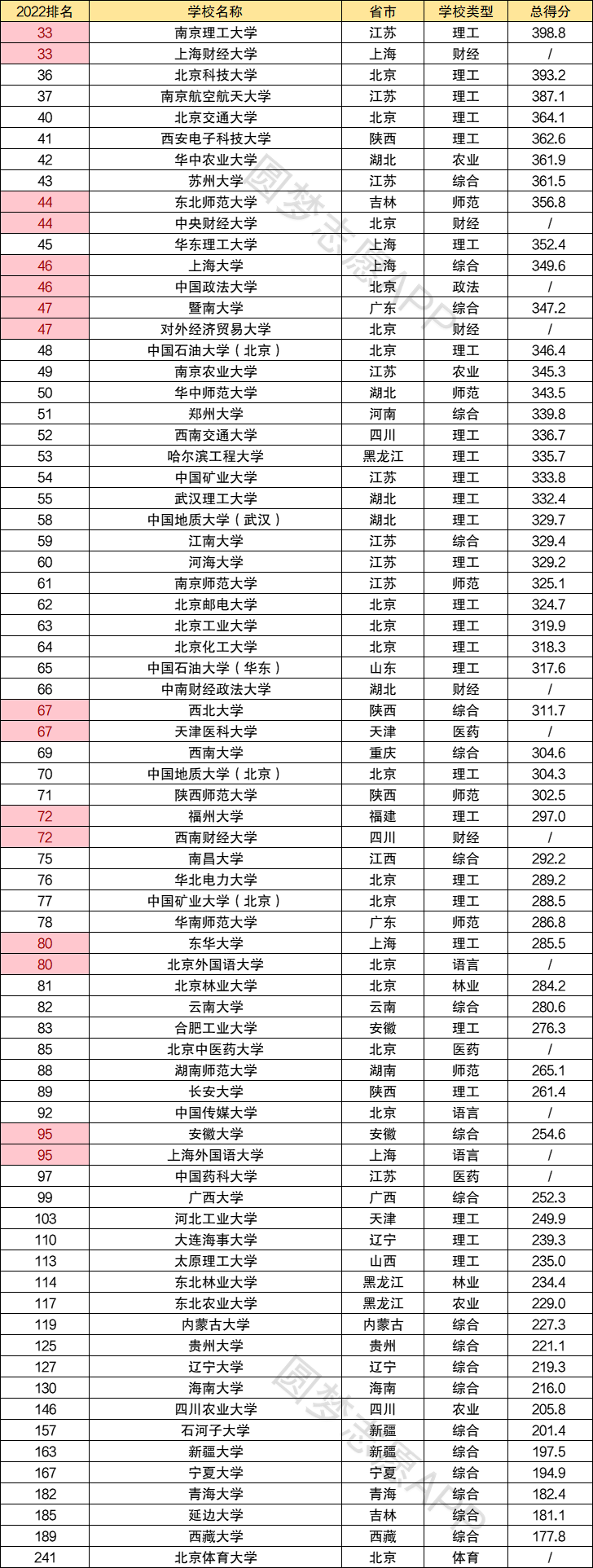 211院校分数排行(211院校排名及分数线)