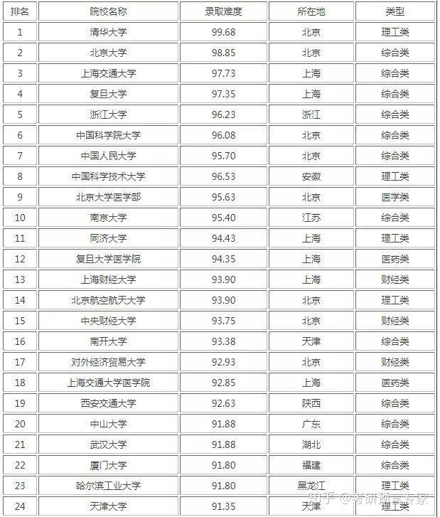 考研院校985排名(考研难度小的211学校)