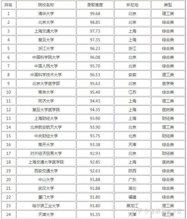 考研院校985排名(考研难度小的211学校)