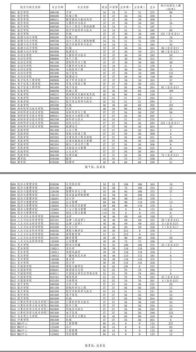 院校代码211(院校代码2117)