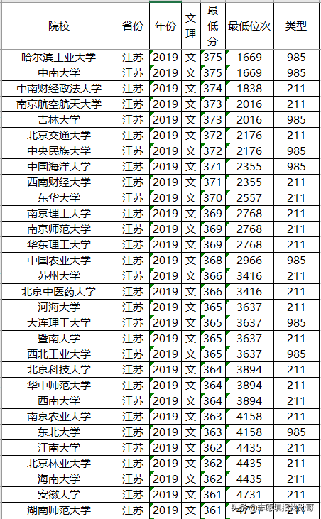 211院校口诀(211院校排名表)