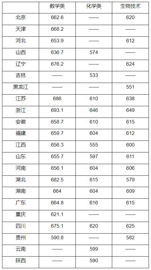 在安徽收分低的985院校(在安徽收分低的985院校排名)