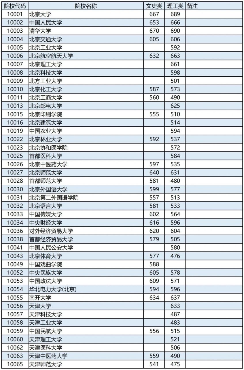 2023届的高考分数线(202年高考录取分数线出来了吗?)