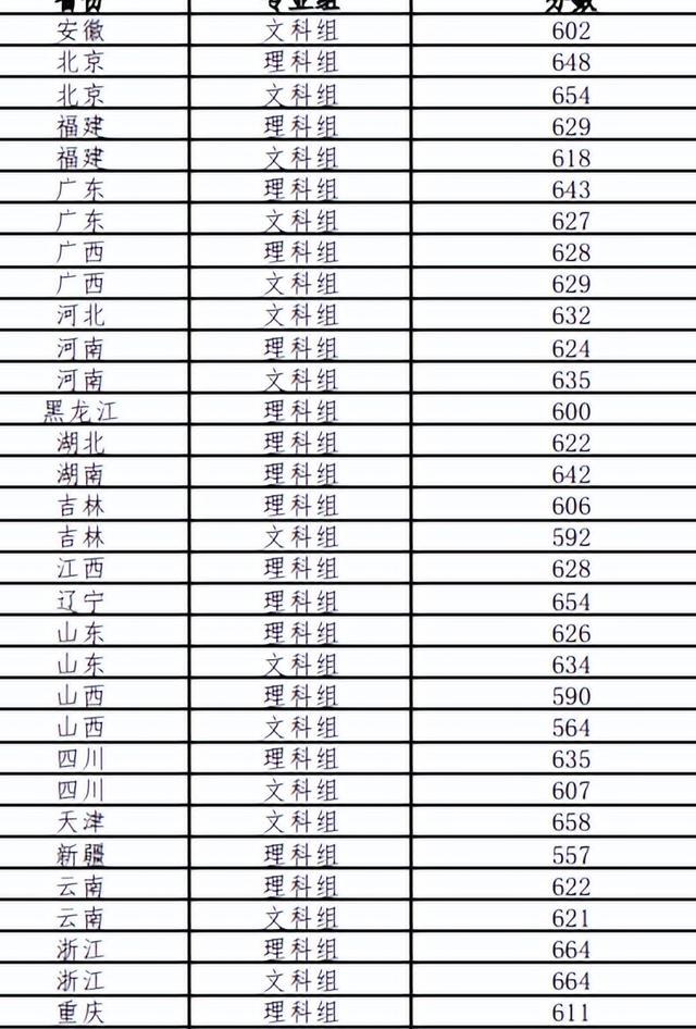 2023高考分数线湖南大学(2021年高考分数线湖南大学)