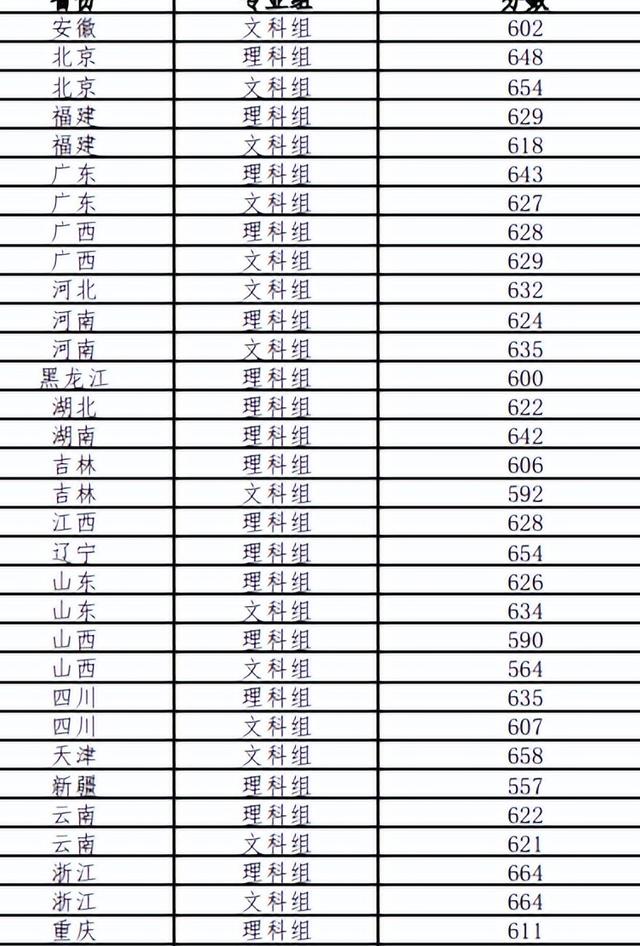 2023高考分数线湖南大学(2021年高考分数线湖南大学)