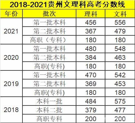 贵州高考分数线最新(贵州高考分数线2021分数段)