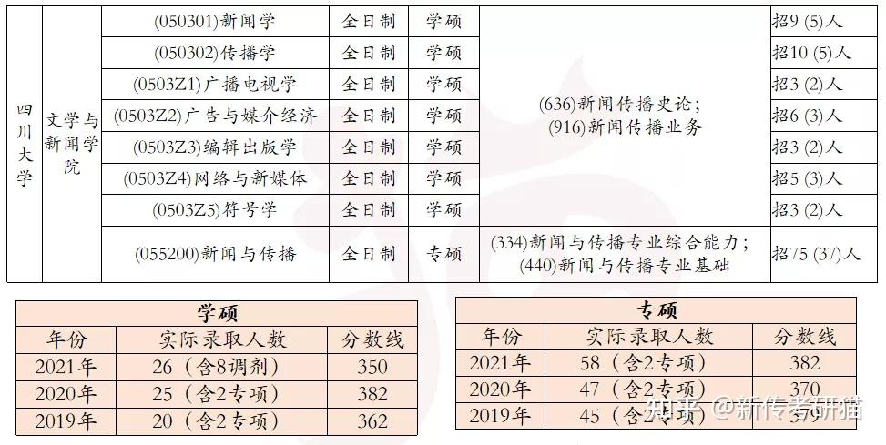 新传211院校大全(211新传考研学校推荐)