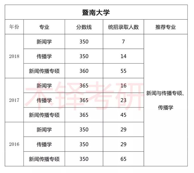 新传211院校大全(新传考研211院校排名)