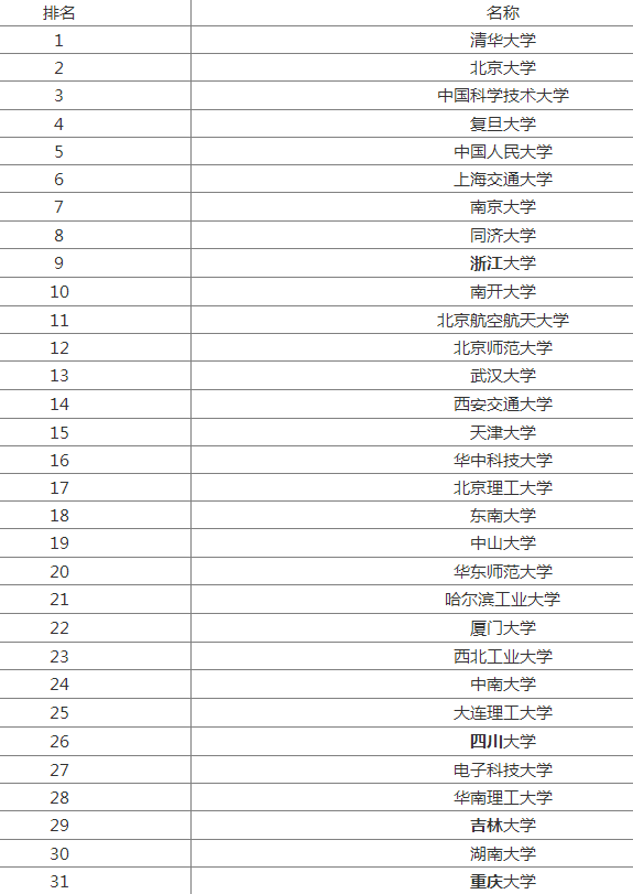 中国哪些是985院校排名(中国哪些是985211大学)