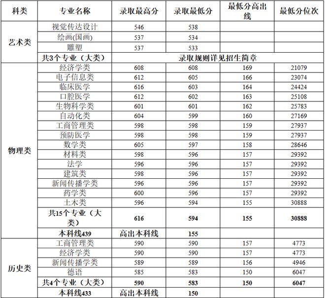 广东省211院校分数(广东省211大学有几所)