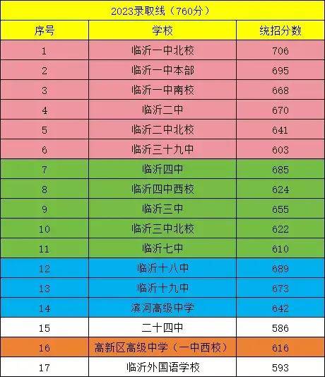 2024年河津中考录取分数线(河津中学中考录取分数线2020)