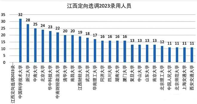 985院校选调公务员条件(不具备中央选调资格的985院校)