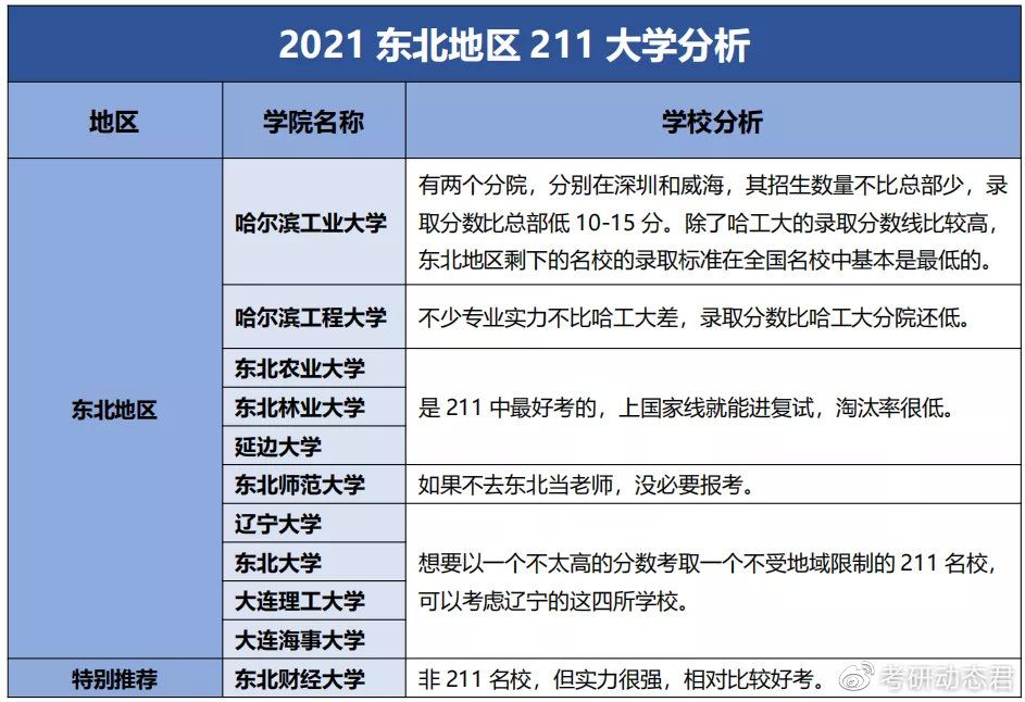 085403考研院校211的简单介绍