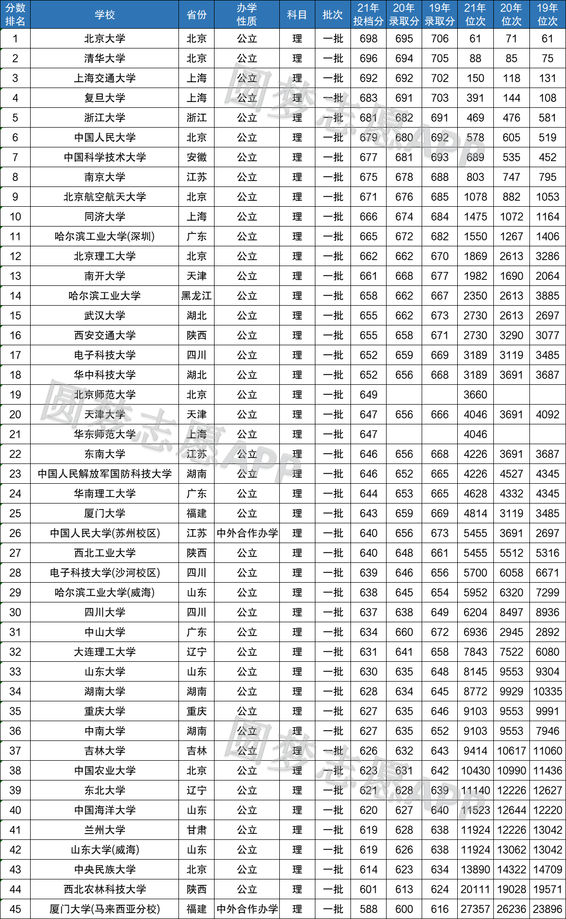 985排名前四院校(985排名前10的大学)
