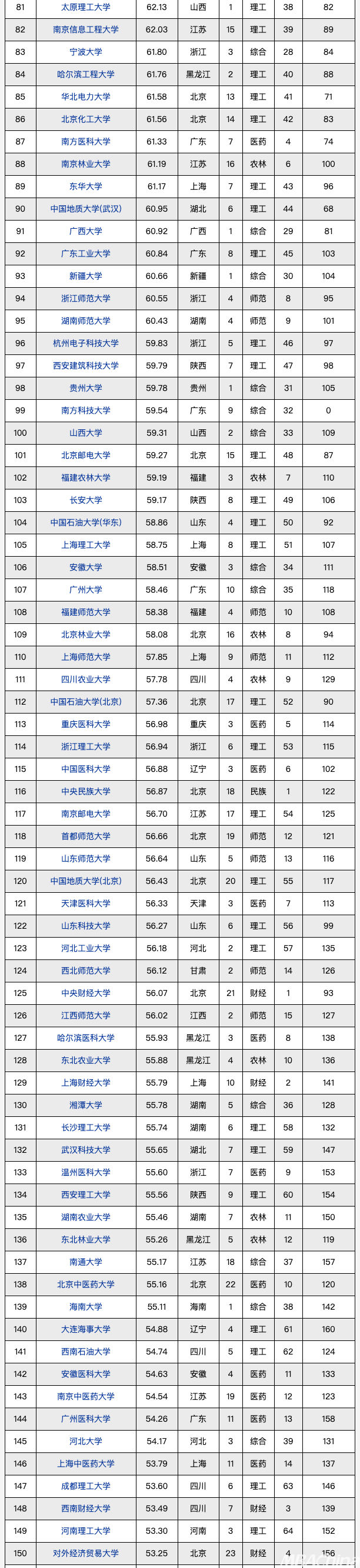 985排名前四院校(985排名前10的大学)