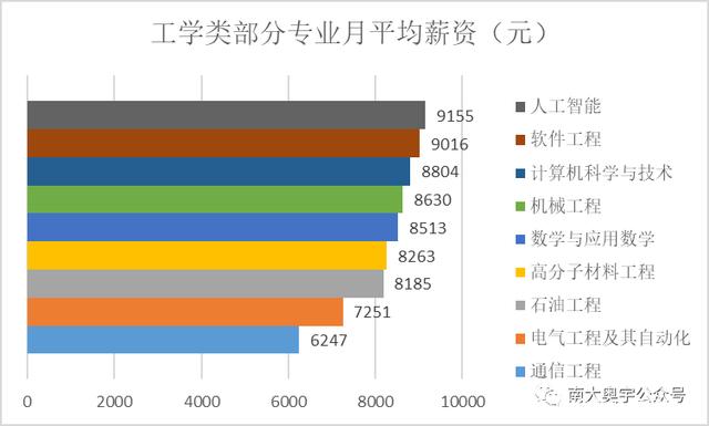 工程大学毕业后工资(各类大学毕业后的工资差距)