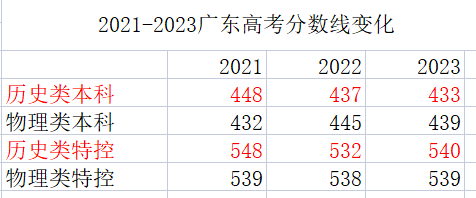 湖北2023高考分数线线(湖北2023高考录取分数线)