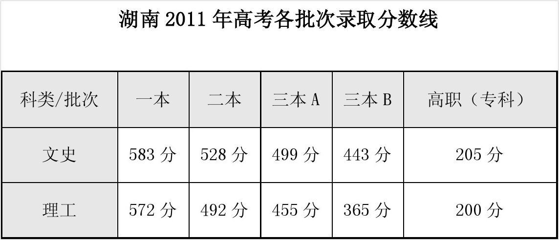 高考分数线分别是多少分(高考分数线分别是多少分及格)