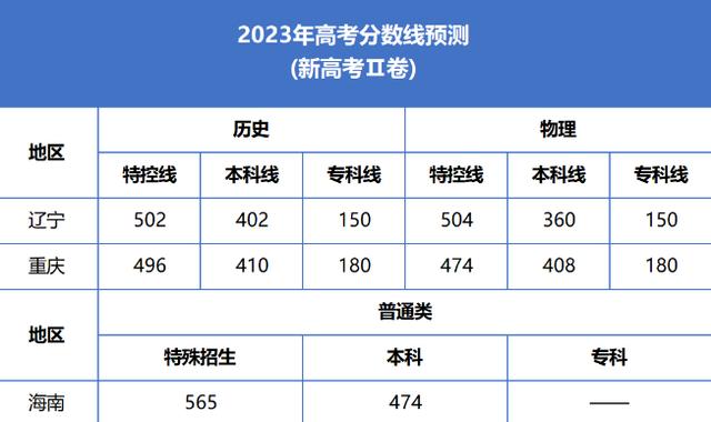 高考分数线分别是多少分(高考分数线分别是多少分及格)