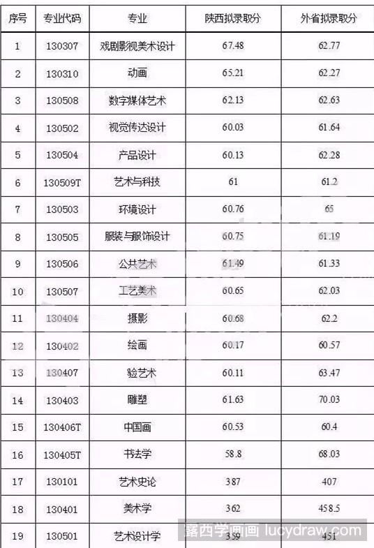 美术生的高考分数线(美术生建议考的一本学校)