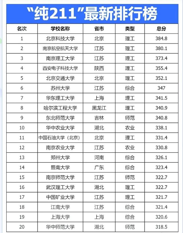 理工的211院校(211中的理工大学) 理工的211院校(211中的理工大学)