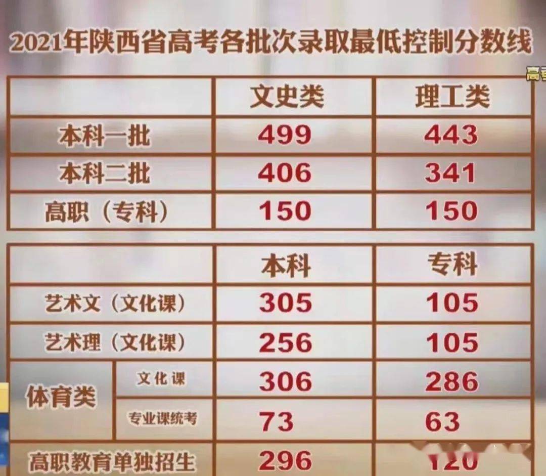 陕西高考分数线2022(陕西高考分数线2022年)