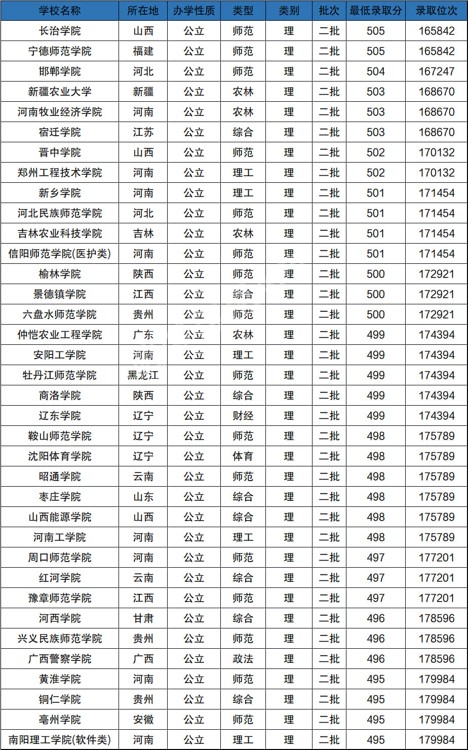 500分数可以上什么大学(500分数可以上什么大学本科)